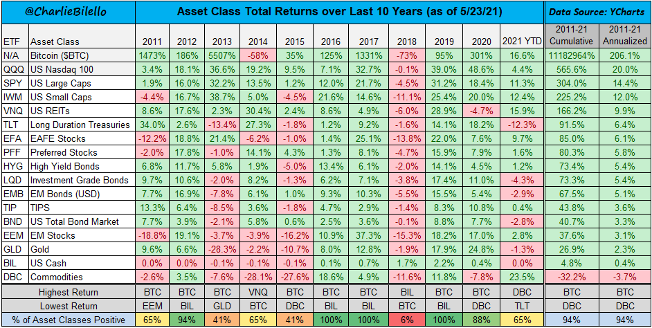 Asset Class Total Returns over Last 10 Years