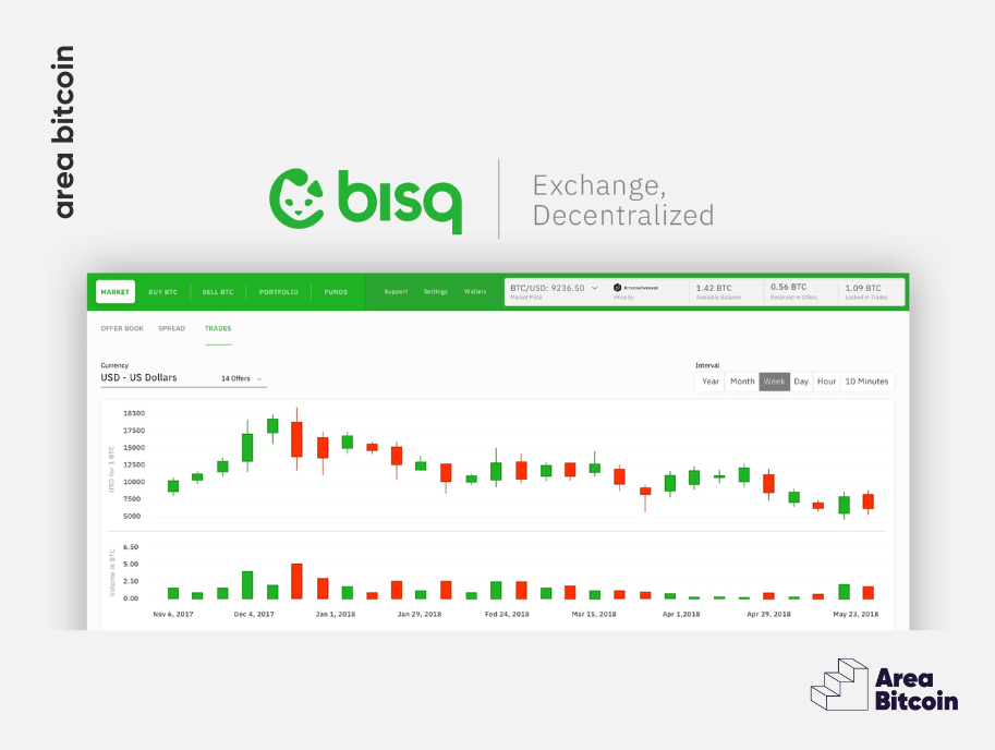 Bisq P2P Exchange/Platform