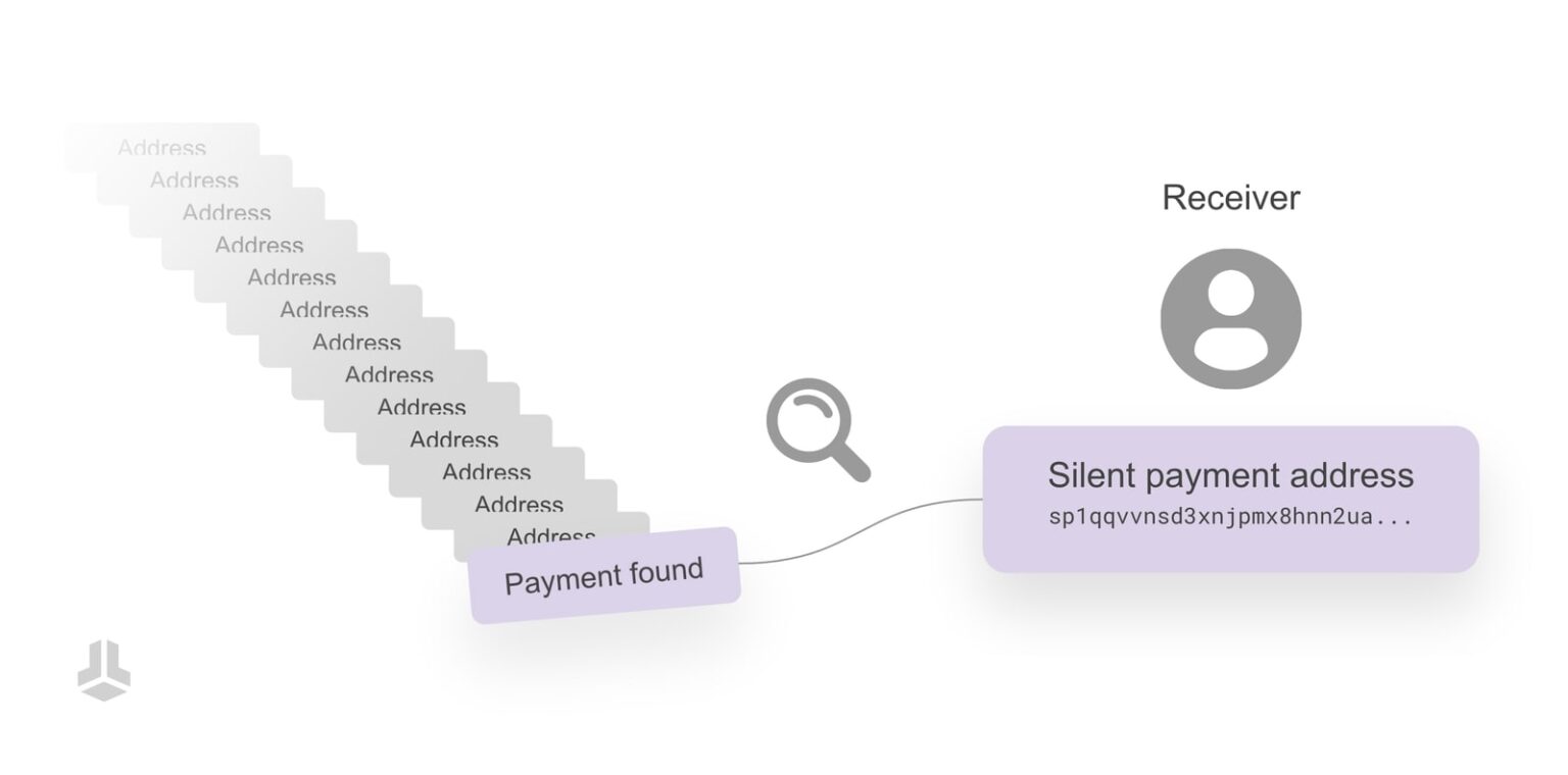 Image demonstrating how Silent Payments work in Bitcoin