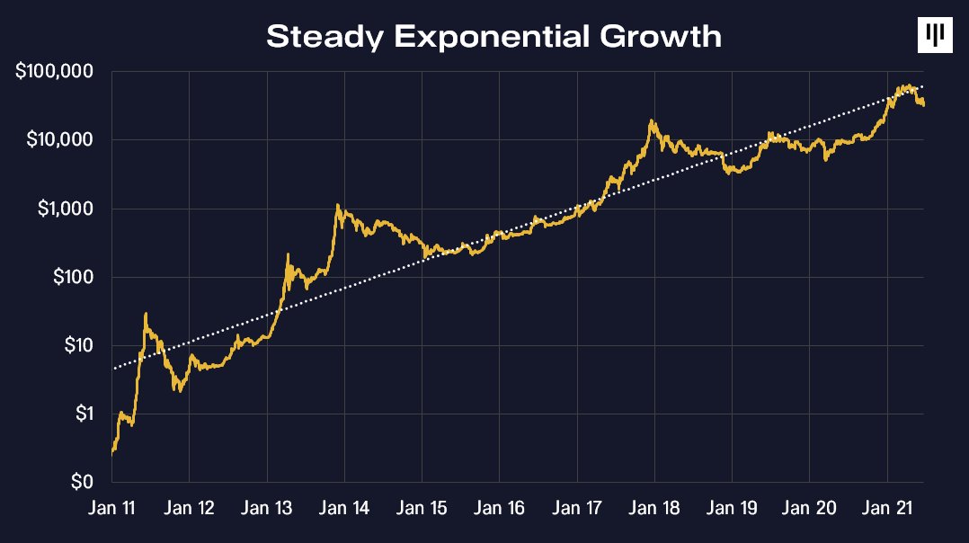 Bitcoin's steady exponential growth