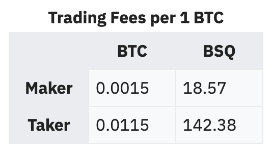 Bisq trading fees per 1 BTC