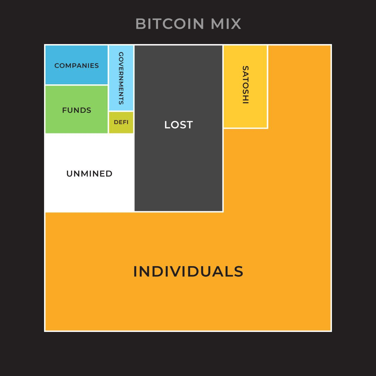 Bitcoin's distribution