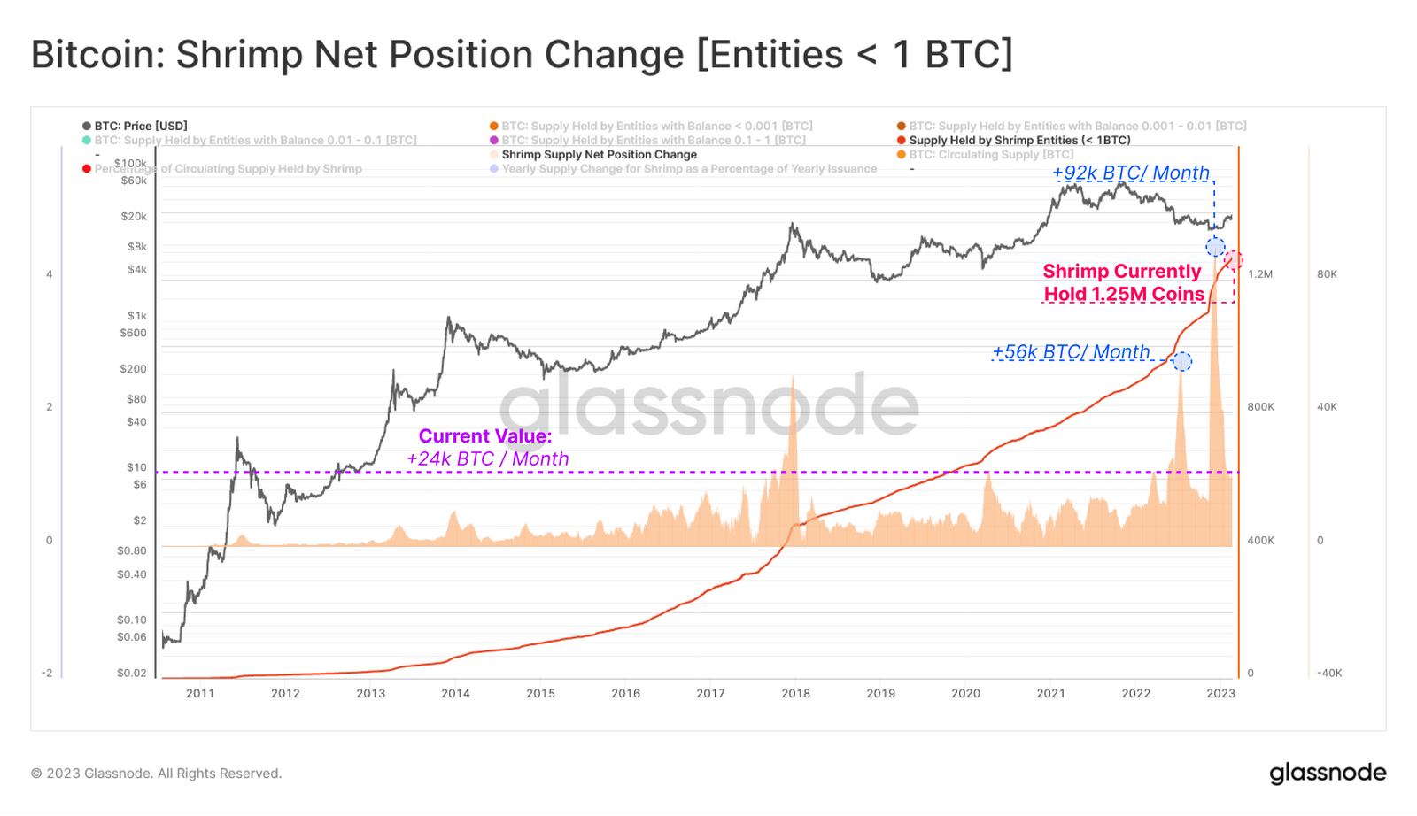 Shrimp Net Position Change (Bitcoin)