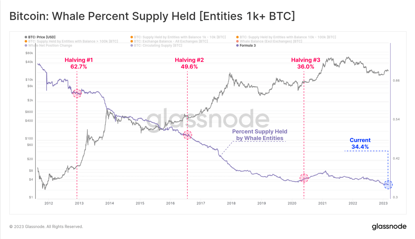 Whale percent supply held (Bitcoin)