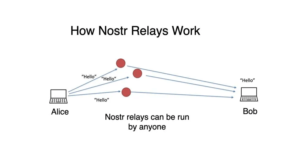 How Nostr relays work