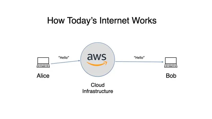 How today's internet works